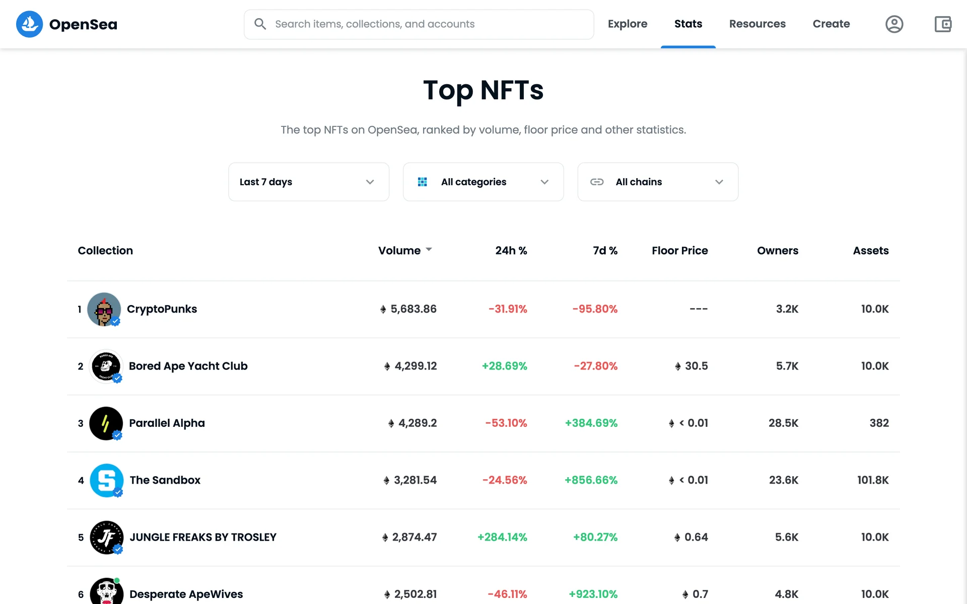 Top NFTs rankings, November 2021